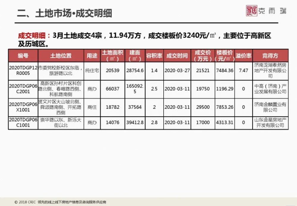 3月山东房地产城市月报出炉 后疫情时代市场表现看这里 腾讯新闻