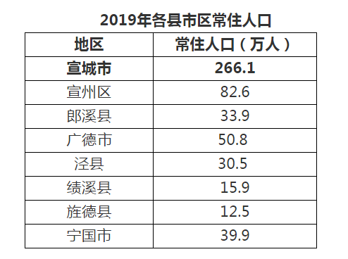 宣城市人口有多少_宣城各区县人口一览:广德市49.91万,绩溪县13.88万