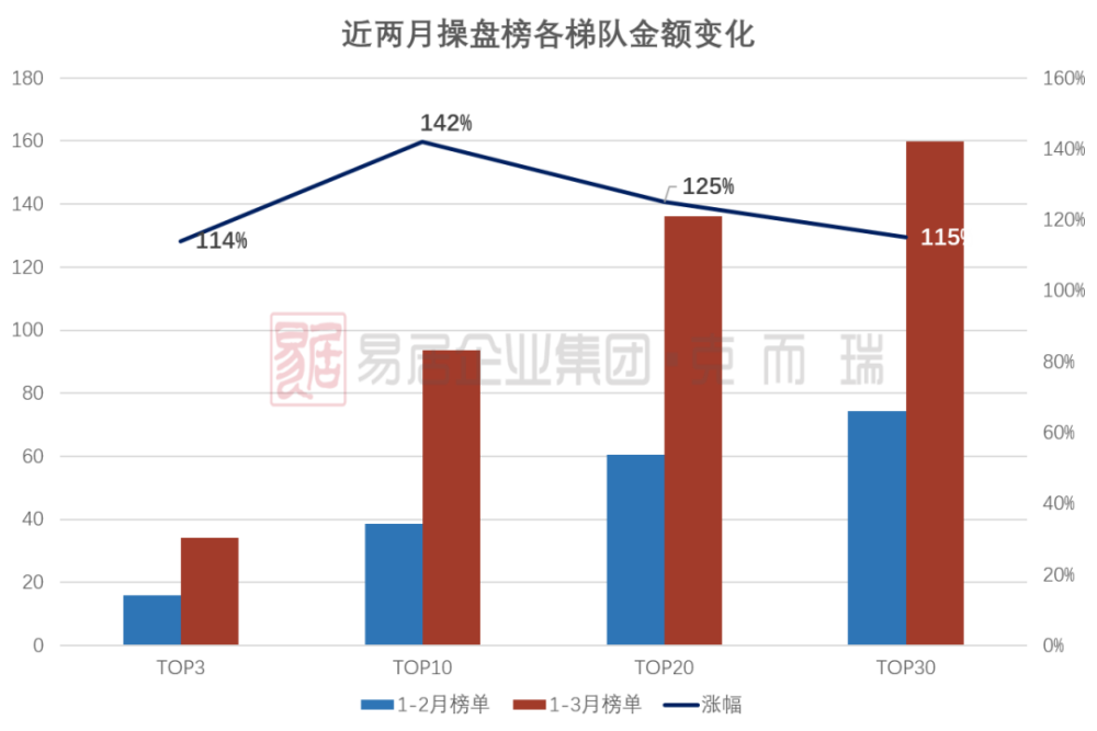 克而瑞排名2020_榜单|克而瑞苏北2020年1-10月新增货值与拿地榜发布