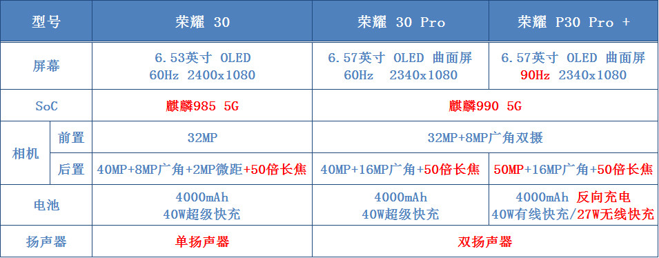 e 资讯:荣耀30系列发布,30 pro 堪比p40系列