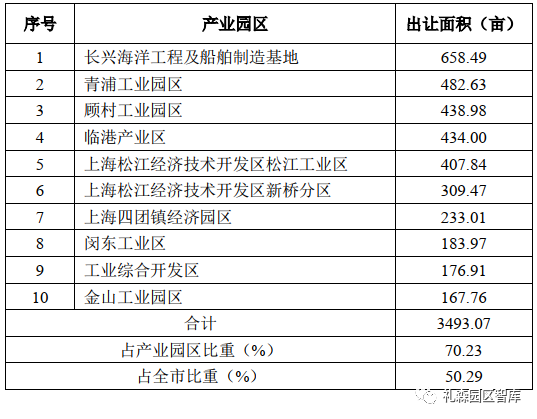 工业用地情况从产业园区来看,主要集中在长兴海洋工程及船舶制造基地