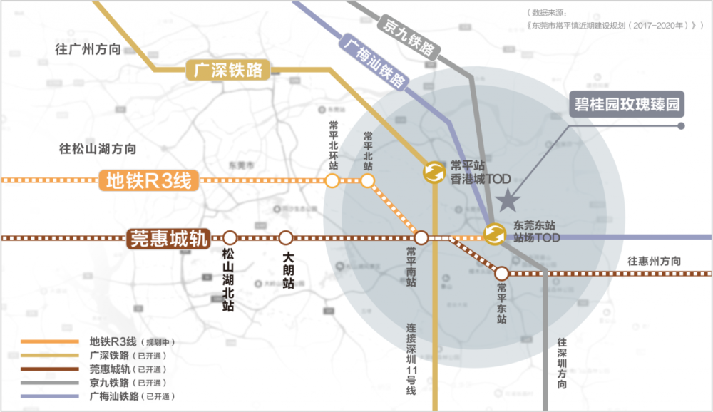 规划站点高达6个,其中地铁r3线的常平南站和东莞东站距离项目直线距离