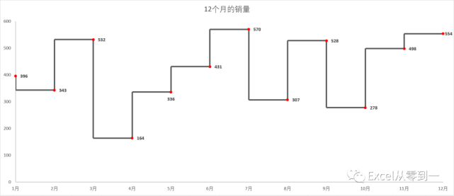 老板让我制作阶梯图我不会同事却说使用excel仅需5步搞定