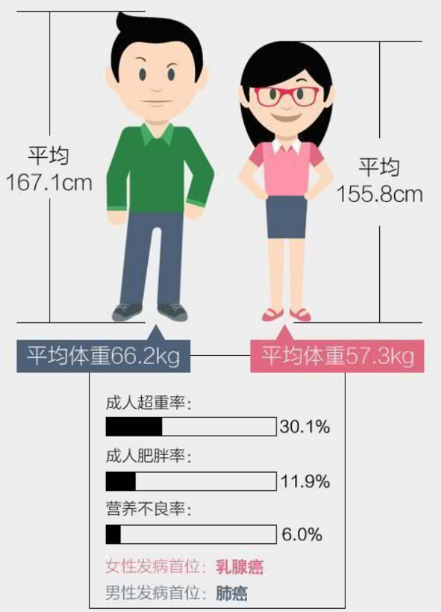 中国人平均身高以及男女最受欢迎身高 你有占 一席之地 吗 身高