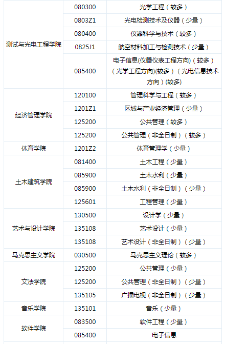 2020年南昌航空大学硕士研究生招生调剂信息