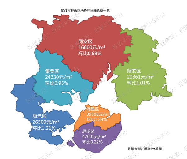 89%,相比上月,六大行政区价格均有小幅上涨,其中,湖里区均价涨幅最高