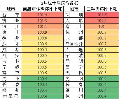 2020一季度GDP20.65万亿元，房地产投资降为？