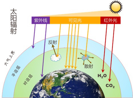 地面接收到太阳辐射能后温度会逐渐的升高,有温度差就会有辐射,这个
