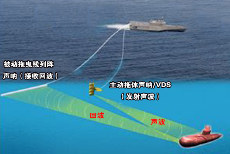 (图为主被动复合拖曳声呐的工作示意图)也正是因为主被动复合拖曳声呐