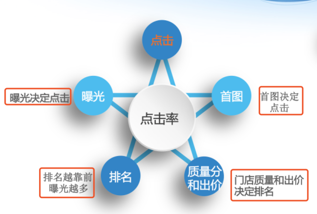 提高客户点击率的重要环节首图