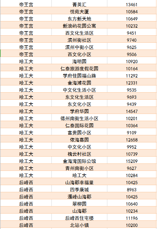 来咯!威海3月二手房价出炉,包含1389个小区