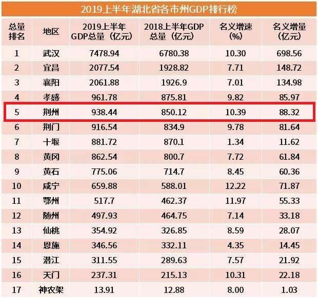 湖北荆州gdp_2035年,荆州GDP破万亿的底气!5大国家级、3大省级战略叠加