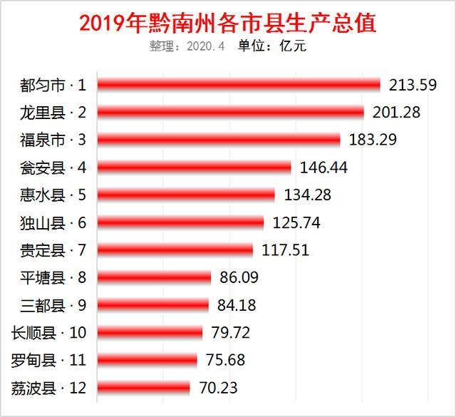 2019年贵州黔南州12个市县gdp排名都匀市第一龙里县第二