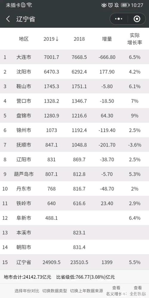 贵州gdp2019_各省2019年一般公共预算收入占GDP比重(2)