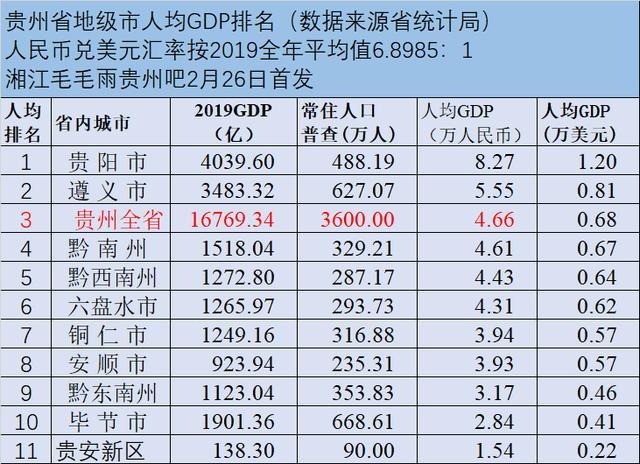 2019东北gdp_2019年吉林省地级城市人均GDP排名长春市第一降1.7万元