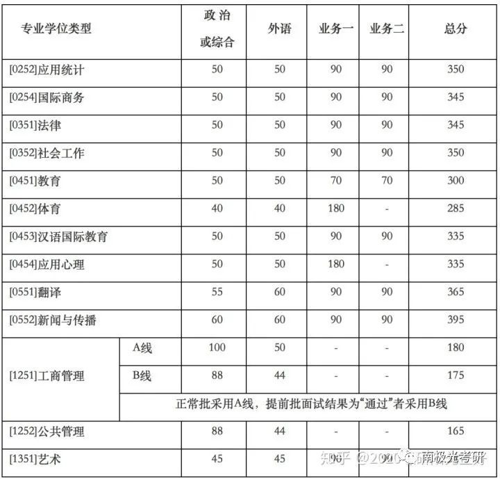 重慶大學2020年複試線中國科學技術大學2020年複試線南開大學2020年