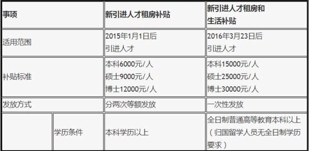 各地人才补助盘点 就差你没领了 腾讯新闻