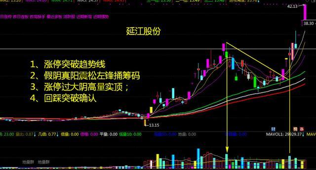 震松左鋒籌碼; 4,以漲停吞沒形態突破假陰真陽高量頂; 5,回踩確認後