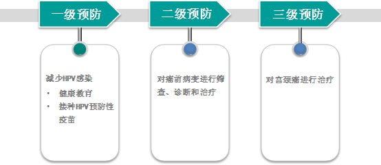 有国内外权威机构推荐通过三级预防策略来有效防治宫颈癌:宫颈癌是一