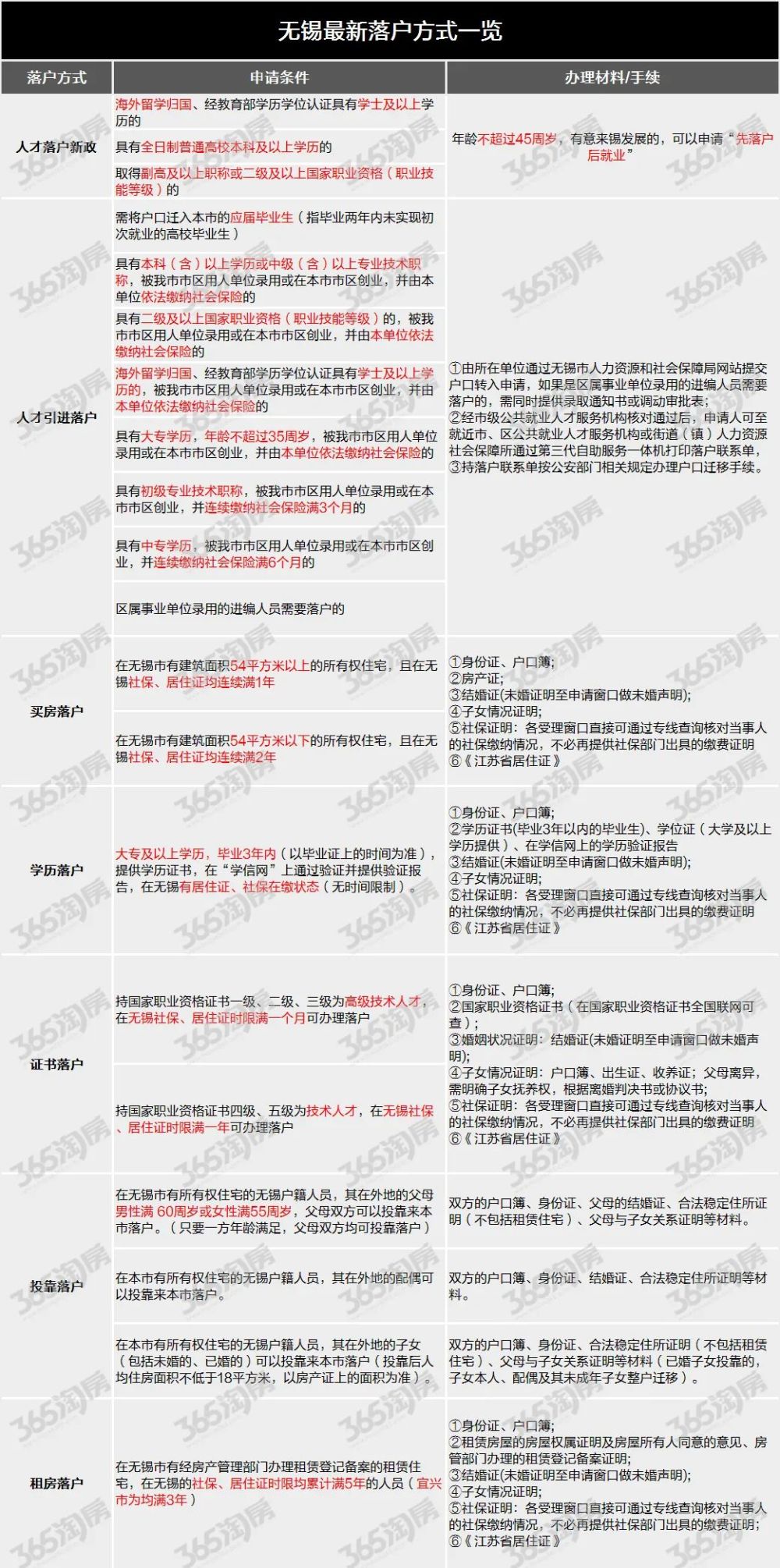 放宽！本科无条件落户！无锡全新落户指南来了