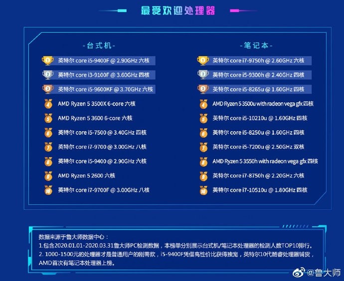 鲁大师q1 cpu性能排行版:amd线程撕裂者 3990x 跑分超百万