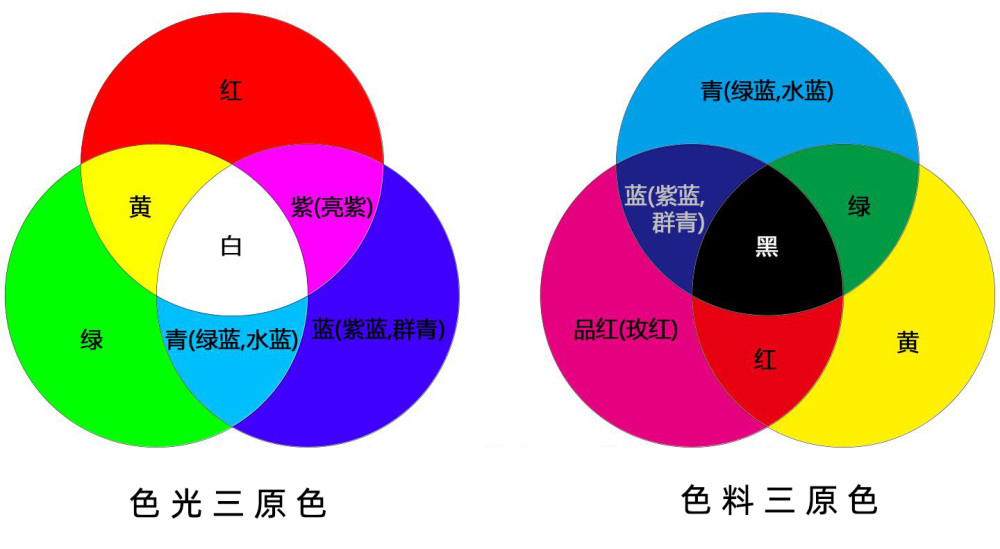 其实更准确的说法应该是品红(magenta),黄(yellow),青(cyan)这三种
