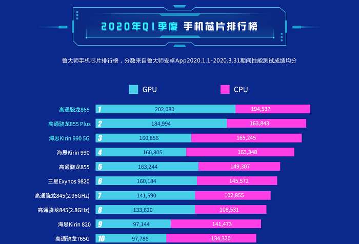 鲁大师芯片排名出炉!麒麟990 5G对比骁龙