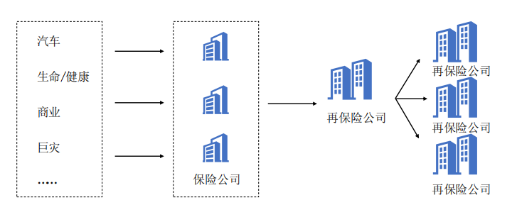 保险公司与再保公司的运作模式如图:再保险业务发展主要是机构对机构