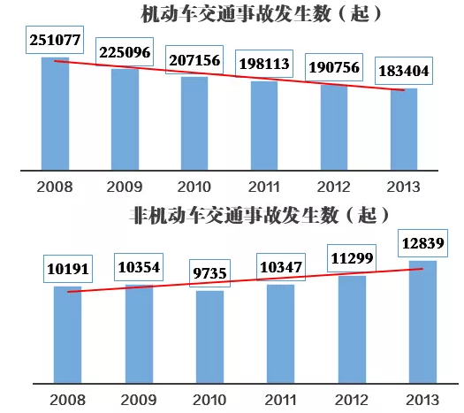 (交通事故比例图)电动自行车交通事故占比逐年大幅上升也导致了很多