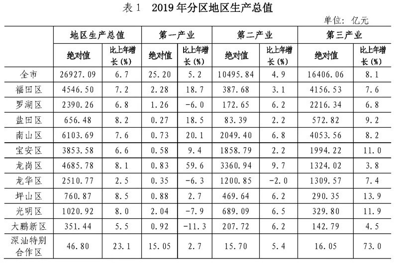 45465亿元福田gdp稳居深圳前三第三产业持续领跑