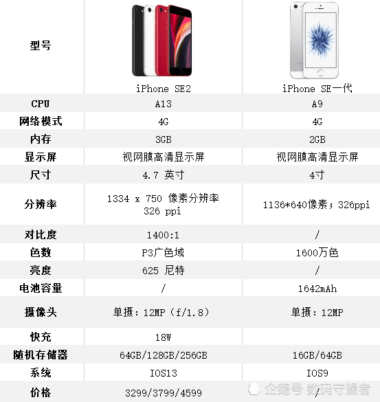 2020款苹果iphone se,质朴的外表内藏一颗奔腾的芯!