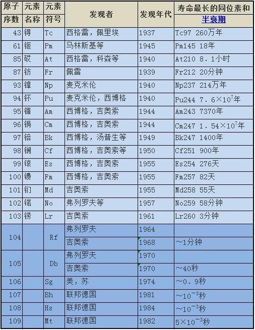 9毫秒,然后从118号元素衰变为116号元素,接着继续衰变为114号元素
