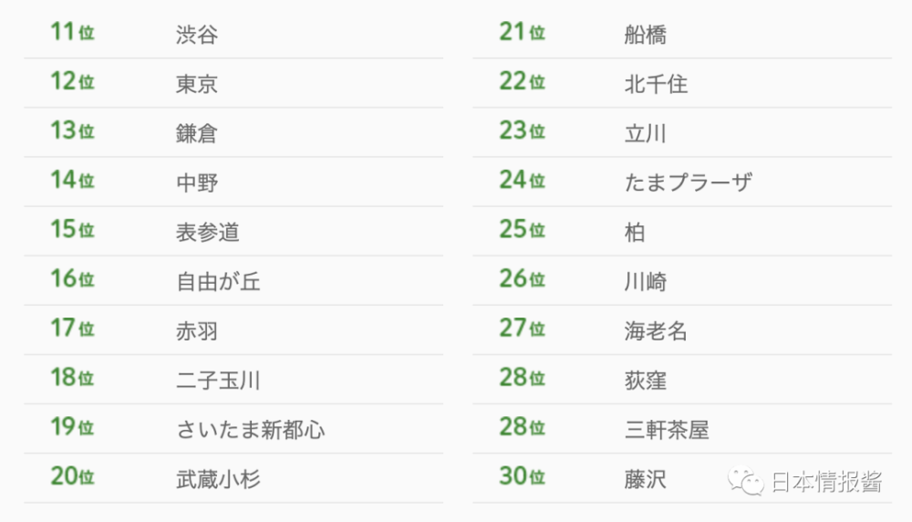 日本人最想居住地区不是吉祥寺了 今年最新人气排行出炉 腾讯新闻