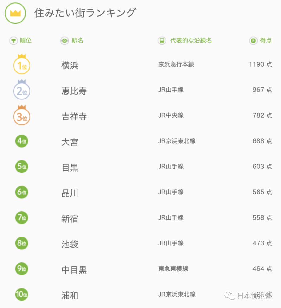 日本人最想居住地区不是吉祥寺了 今年最新人气排行出炉 腾讯新闻
