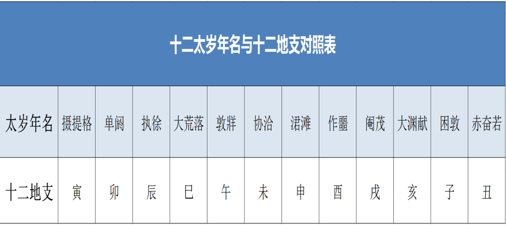 "干支"纪法什么时候开始应用?纪年,纪月,纪日,纪时各有不同