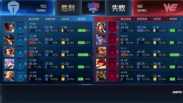 KPL春季赛预测｜TES对阵WE，以3-2比分艰难赢得胜利