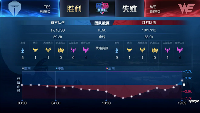 KPL春季赛预测｜TES对阵WE，以3-2比分艰难赢得胜利
