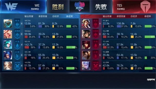 KPL春季赛预测｜TES对阵WE，以3-2比分艰难赢得胜利