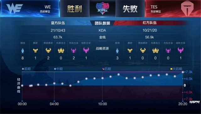 KPL春季赛预测｜TES对阵WE，以3-2比分艰难赢得胜利