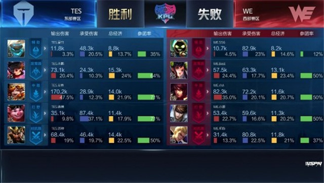 KPL春季赛预测｜TES对阵WE，以3-2比分艰难赢得胜利