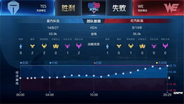 KPL春季赛预测｜TES对阵WE，以3-2比分艰难赢得胜利