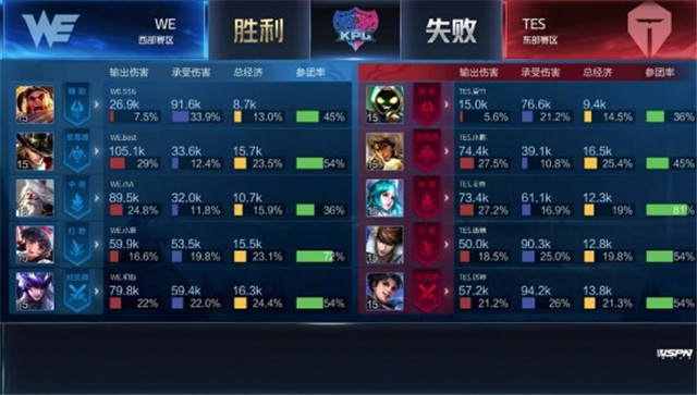 KPL春季赛预测｜TES对阵WE，以3-2比分艰难赢得胜利
