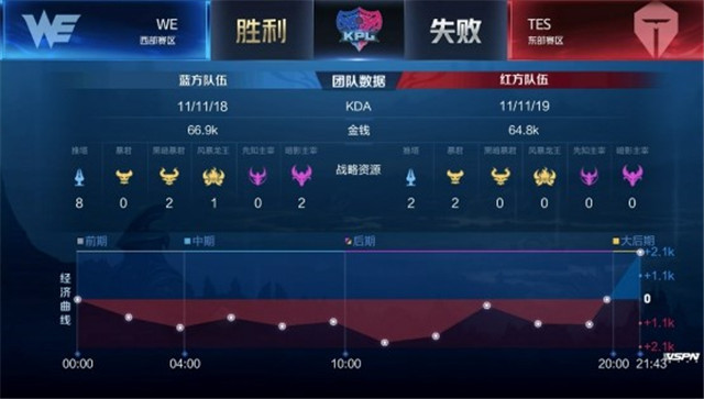 KPL春季赛预测｜TES对阵WE，以3-2比分艰难赢得胜利
