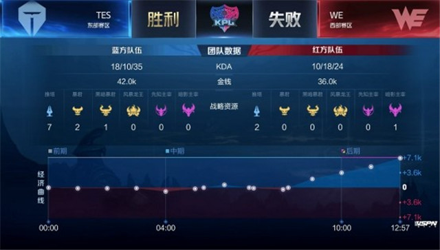 KPL春季赛预测｜TES对阵WE，以3-2比分艰难赢得胜利