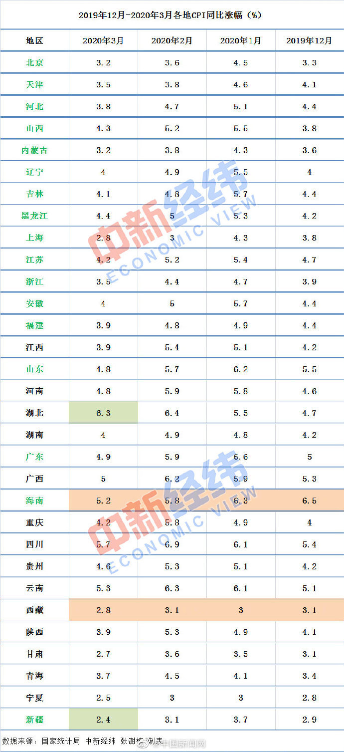 2020年31省份3月CPI出炉，湖北居首达6.3%