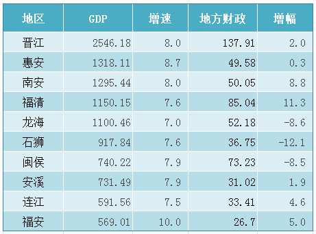 泉州gdp2019_福建省地级城市2019年度GDP排名泉州市全省第一南平市全省末位