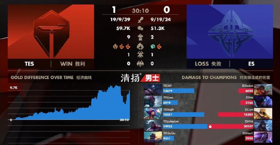LPL春季赛预测｜TES起飞，阿水伤害高达42％，以2-0战胜ES