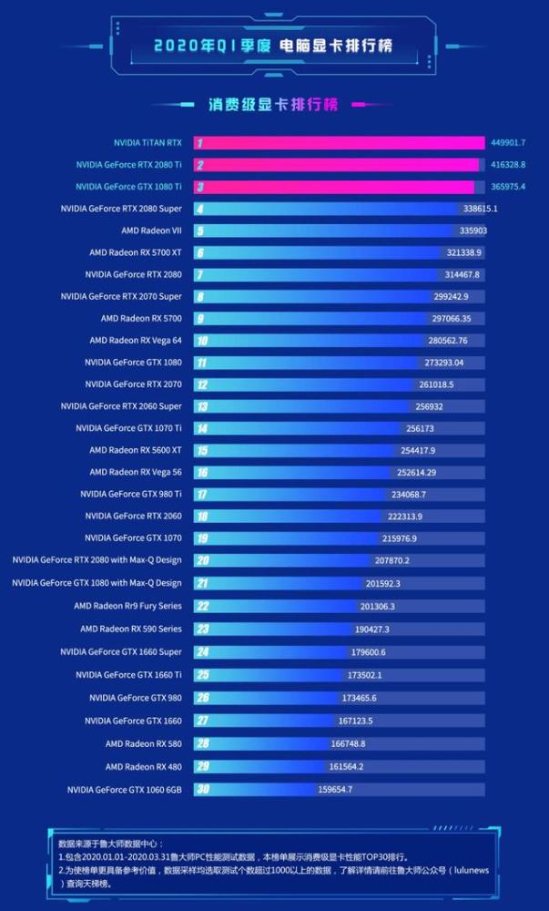 鲁大师q1季度显卡排行 Super系列大显身手 腾讯新闻