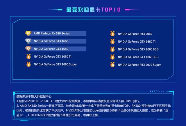 鲁大师q1季度显卡排行 Super系列大显身手 腾讯新闻