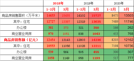 2020一季度GDP20.65万亿元，房地产投资降为？